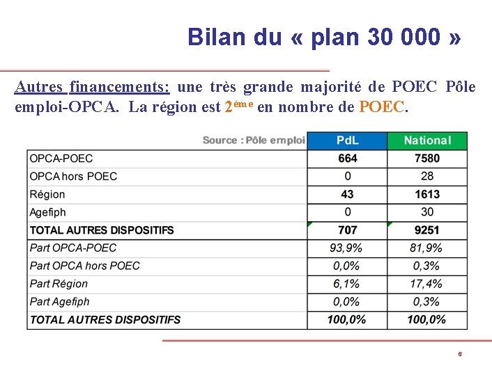 Bilan du « plan 30 000 » Autres financements: une très grande majorité de
