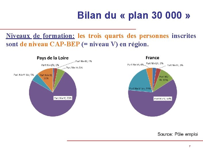 Bilan du « plan 30 000 » Niveaux de formation: les trois quarts des