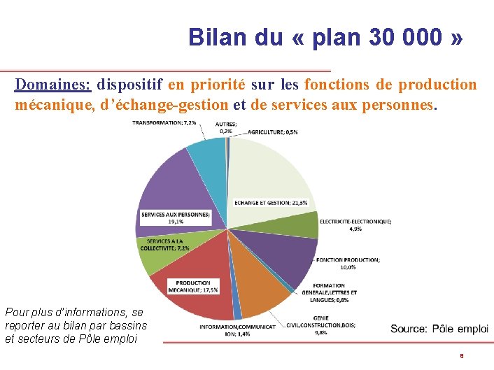 Bilan du « plan 30 000 » Domaines: dispositif en priorité sur les fonctions