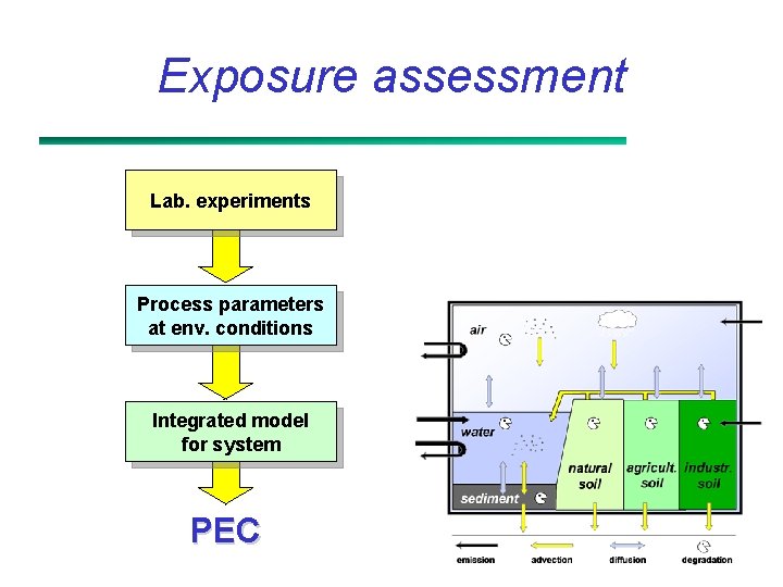 Exposure assessment Lab. experiments Process parameters at env. conditions Integrated model for system PEC