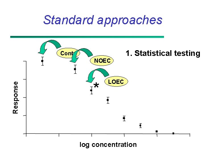 Standard approaches 1. Statistical testing Contr. Response NOEC * LOEC log concentration 