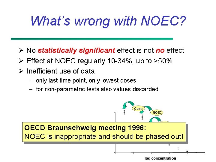 What’s wrong with NOEC? Ø No statistically significant effect is not no effect Ø