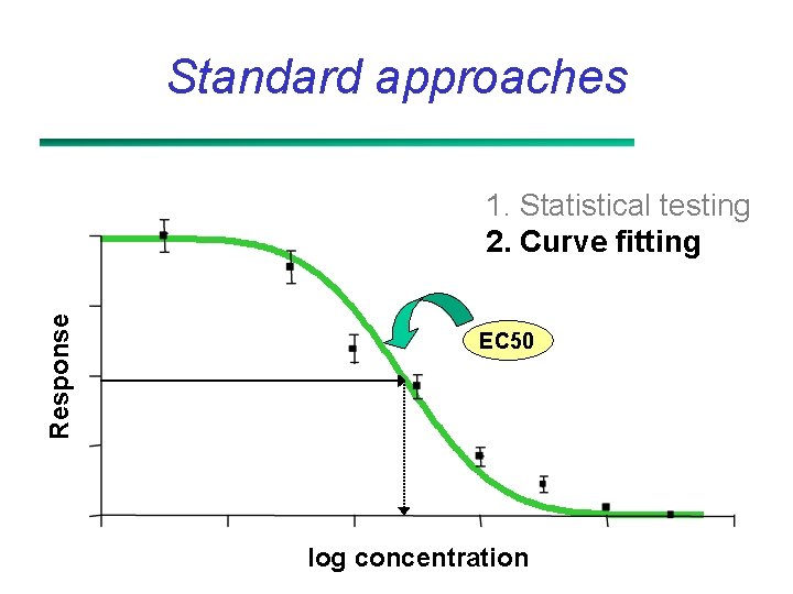 Standard approaches Response 1. Statistical testing 2. Curve fitting EC 50 log concentration 