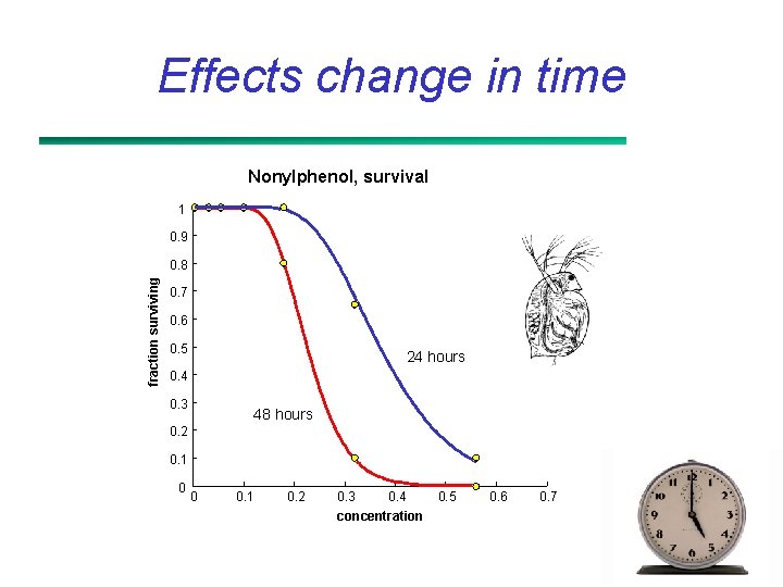 Effects change in time Nonylphenol, survival 1 0. 9 fraction surviving 0. 8 0.