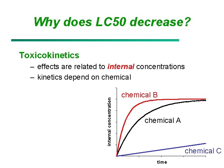 Why does LC 50 decrease? Toxicokinetics internal concentration – effects are related to internal