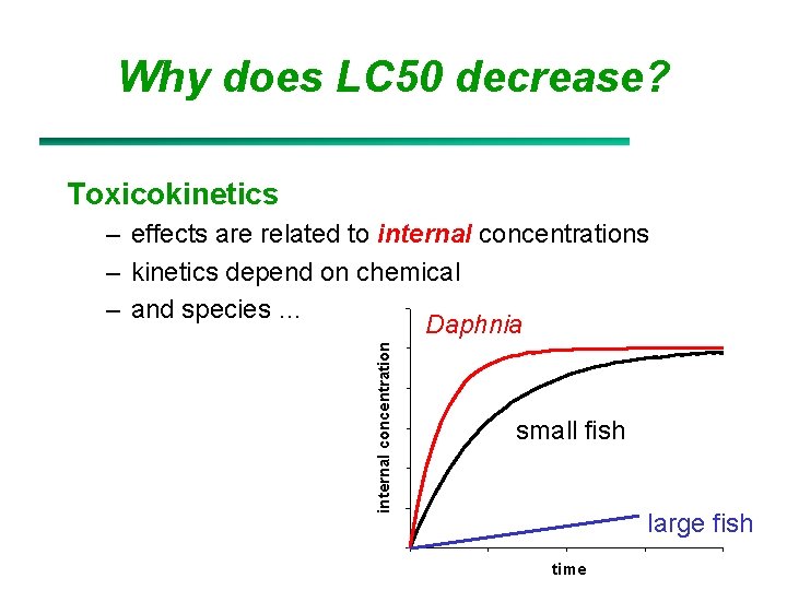 Why does LC 50 decrease? Toxicokinetics internal concentration – effects are related to internal