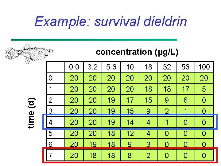 Example: survival dieldrin time (d) concentration (µg/L) 0 1 2 0. 0 20 20