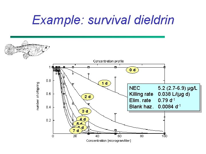 Example: survival dieldrin 0 d 1 d 2 d 3 d 4 d 5