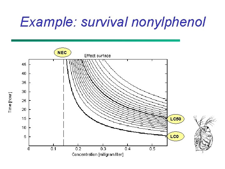 Example: survival nonylphenol NEC LC 50 LC 0 