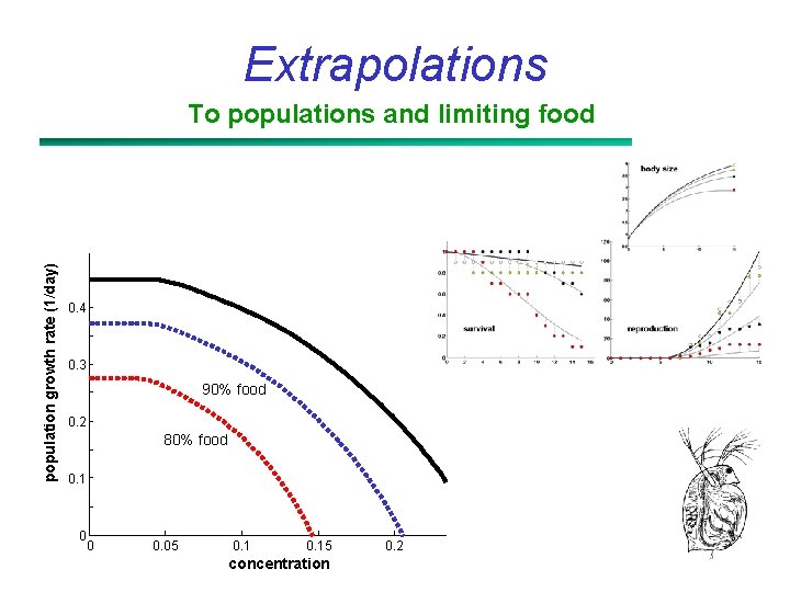 Extrapolations population growth rate (1/day) To populations and limiting food 0. 4 0. 3