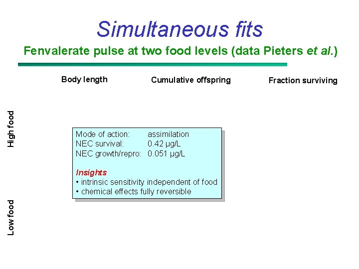 Simultaneous fits Fenvalerate pulse at two food levels (data Pieters et al. ) High