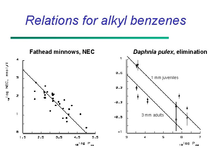 Relations for alkyl benzenes Fathead minnows, NEC Daphnia pulex, elimination 1 mm juveniles 3