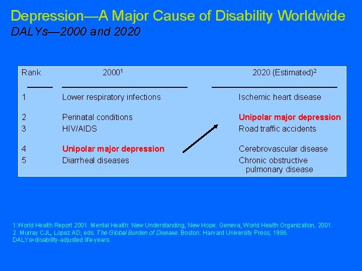 Depression—A Major Cause of Disability Worldwide DALYs— 2000 and 2020 Rank 20001 2020 (Estimated)2 Depression—A Major Cause of Disability Worldwide DALYs— 2000 and 2020 Rank 20001 2020 (Estimated)2