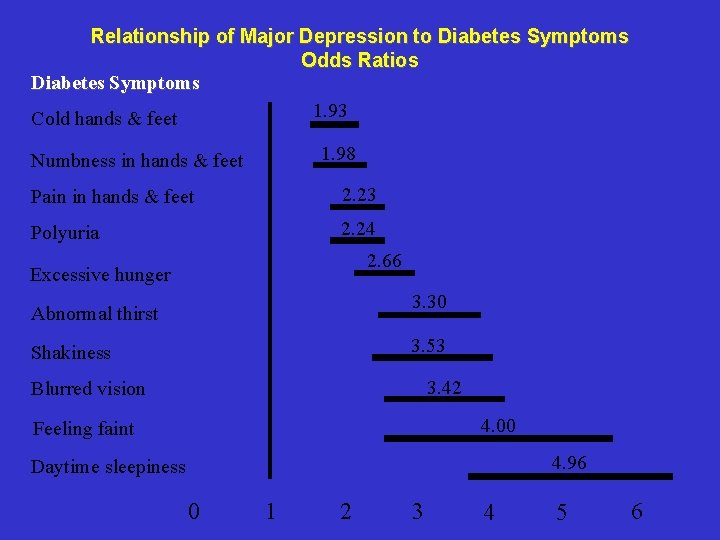 Relationship of Major Depression to Diabetes Symptoms Odds Ratios Diabetes Symptoms 1. 93 Cold