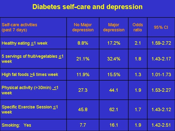 Diabetes self-care and depression Self-care activities (past 7 days) No Major depression Odds ratio