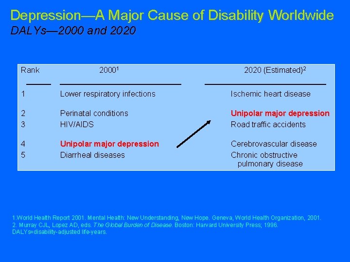 Depression—A Major Cause of Disability Worldwide DALYs— 2000 and 2020 Rank 20001 2020 (Estimated)2