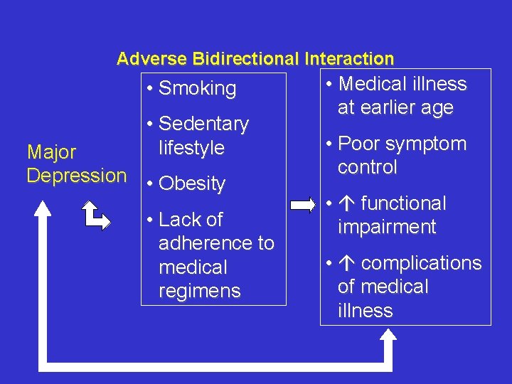 Adverse Bidirectional Interaction • Smoking • Sedentary lifestyle Major Depression • Obesity • Lack