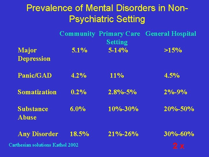 Prevalence of Mental Disorders in Non. Psychiatric Setting Major Depression Community Primary Care General