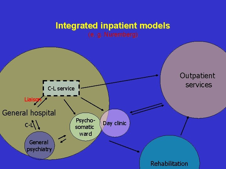 Integrated inpatient models (e. g. Nuremberg) Outpatient services C-L service Liaison General hospital C-L Integrated inpatient models (e. g. Nuremberg) Outpatient services C-L service Liaison General hospital C-L