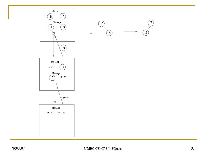 8/3/2007 UMBC CSMC 341 PQueue 32 