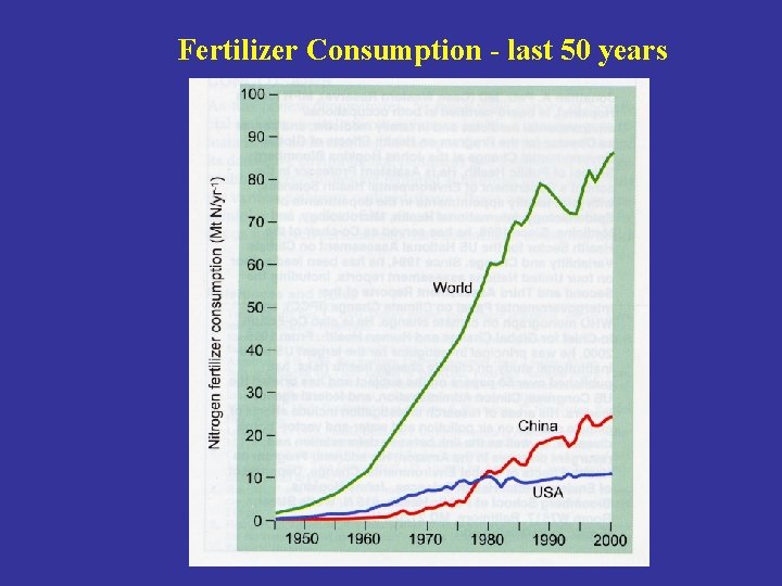 Fertilizer Consumption - last 50 years 