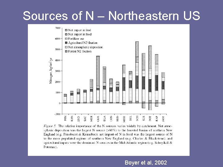 Sources of N – Northeastern US Boyer et al, 2002 