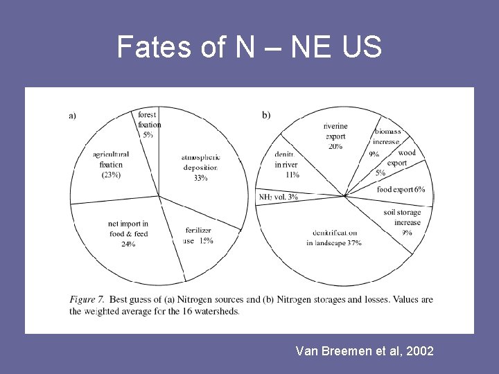 Fates of N – NE US Van Breemen et al, 2002 
