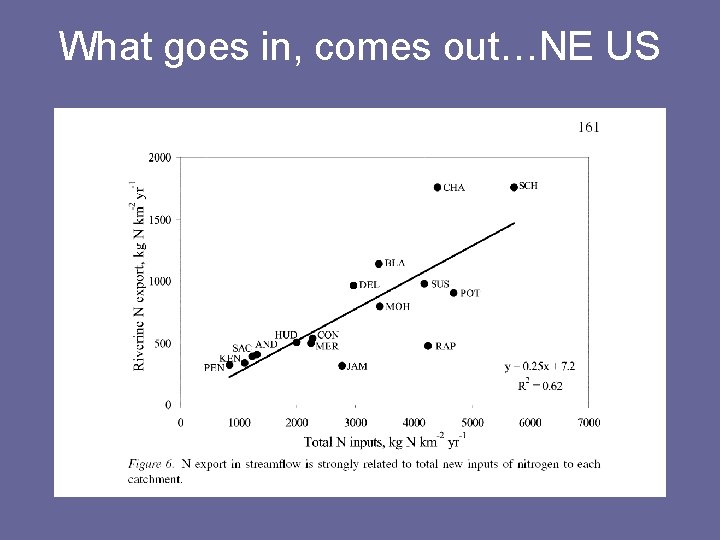 What goes in, comes out…NE US 