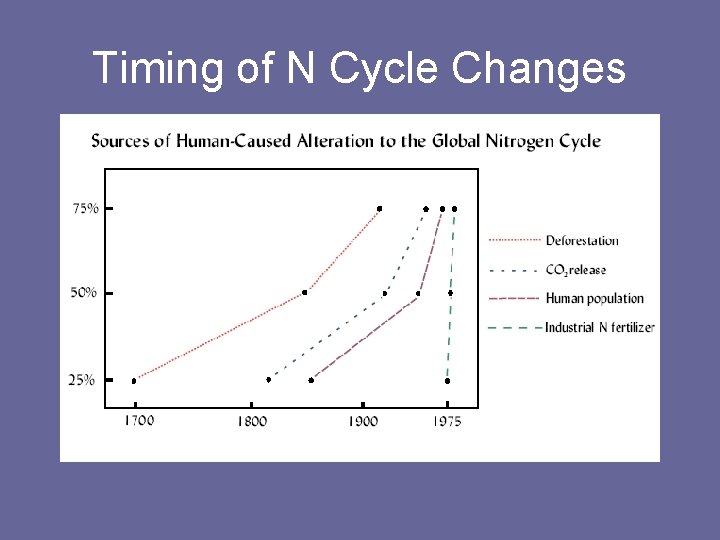 Timing of N Cycle Changes 