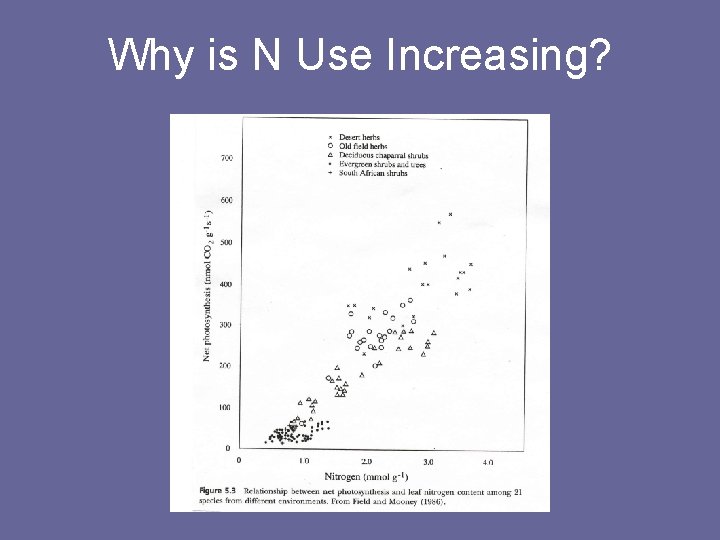 Why is N Use Increasing? 