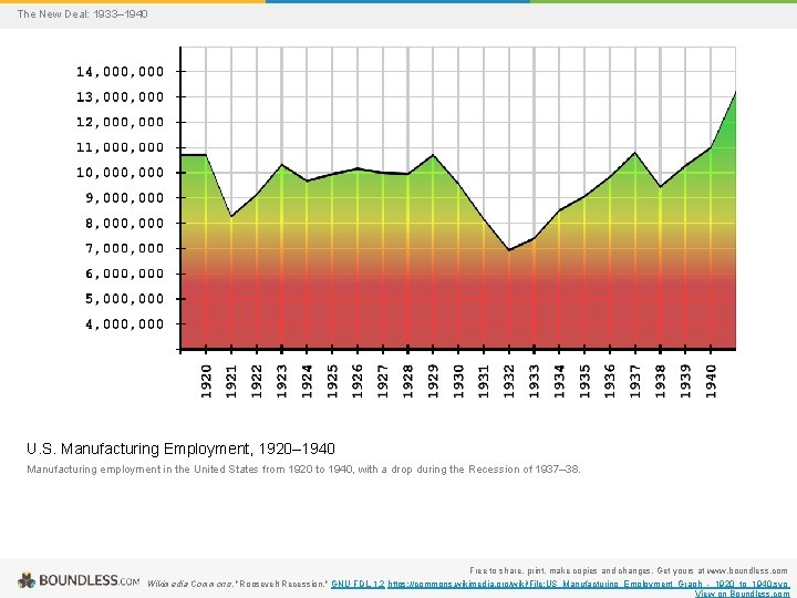 The New Deal: 1933– 1940 U. S. Manufacturing Employment, 1920– 1940 Manufacturing employment in