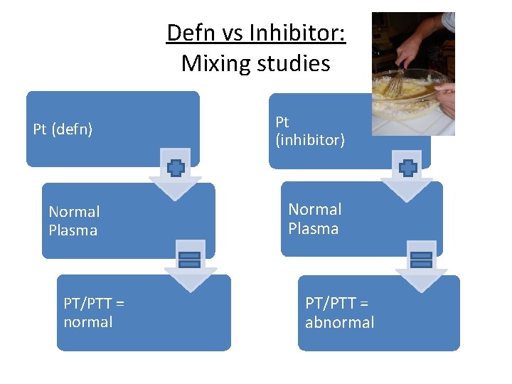 Defn vs Inhibitor: Mixing studies Pt (defn) Normal Plasma PT/PTT = normal Pt (inhibitor)