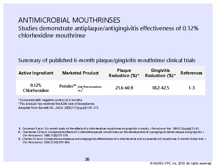 ANTIMICROBIAL MOUTHRINSES Studies demonstrate antiplaque/antigingivitis effectiveness of 0. 12% chlorhexidine mouthrinse Summary of published