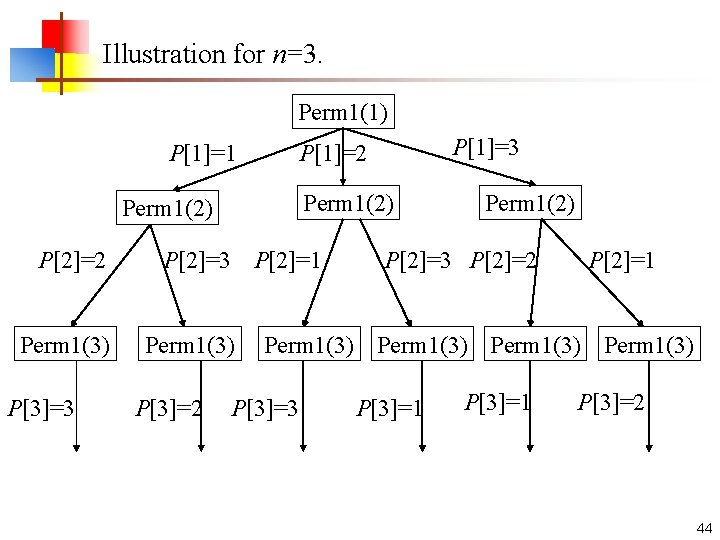 Illustration for n=3. Perm 1(1) P[1]=1 Perm 1(2) P[2]=2 Perm 1(3) P[3]=3 P[2]=1 Perm