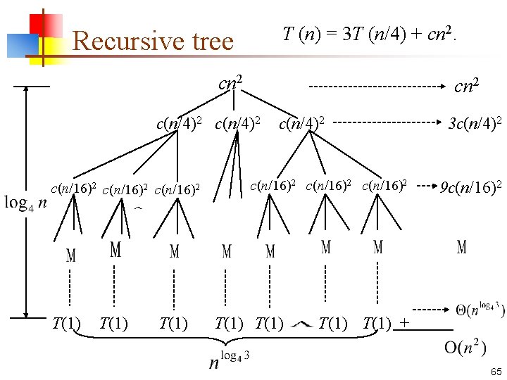 T (n) = 3 T (n/4) + cn 2. Recursive tree cn 2 c(n/4)2