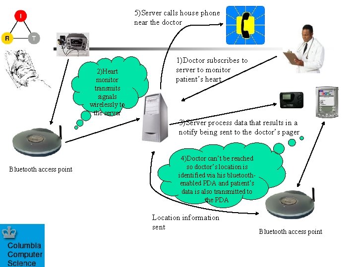 5)Server calls house phone near the doctor 2)Heart monitor transmits signals wirelessly to the 5)Server calls house phone near the doctor 2)Heart monitor transmits signals wirelessly to the