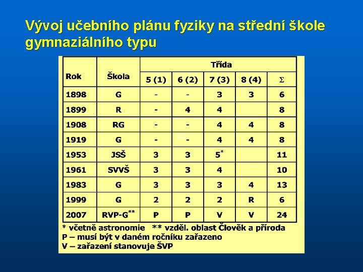 Vývoj učebního plánu fyziky na střední škole gymnaziálního typu 