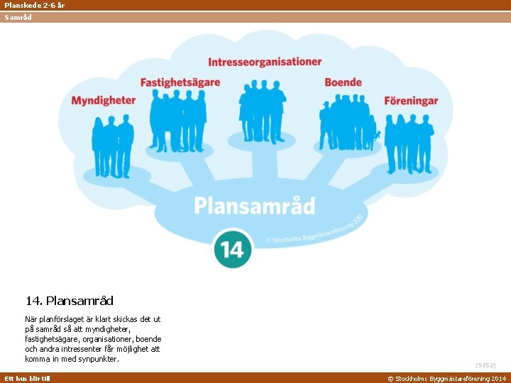 Planskede 2 -6 år Samråd 14. Plansamråd När planförslaget är klart skickas det ut