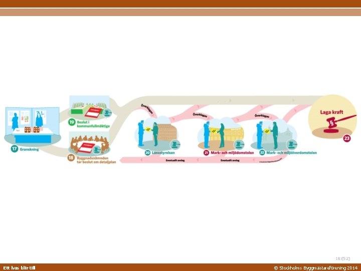 18 (52) BYGGMÄSTAREFÖRENING 10/31/2020 Ett. STOCKHOLMS hus blir till © Stockholms Byggmästareförening 2014 