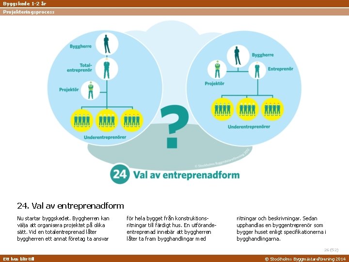 Byggskede 1 -2 år Projekteringsprocess 24. Val av entreprenadform Nu startar byggskedet. Byggherren kan