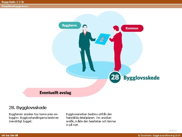 Byggskede 1 -2 år Projekteringsprocess 28. Bygglovsskede Byggherren ansöker hos kommunen om bygglov. Bygglovshandlingarna