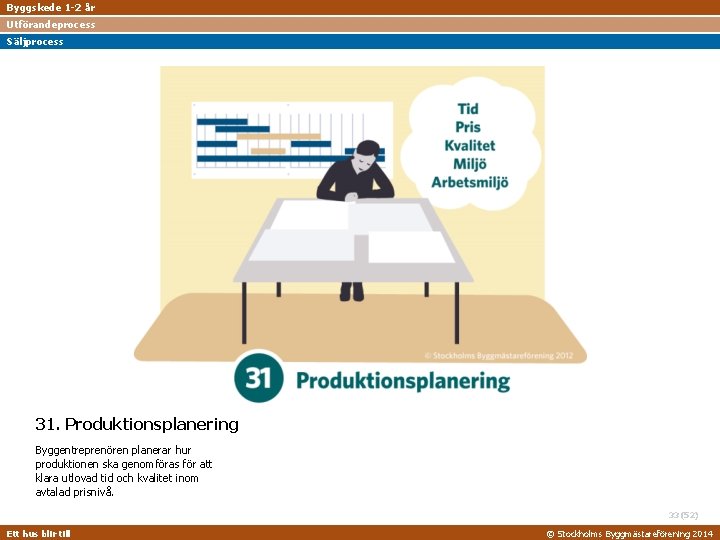 Byggskede 1 -2 år Utförandeprocess Säljprocess 31. Produktionsplanering Byggentreprenören planerar hur produktionen ska genomföras