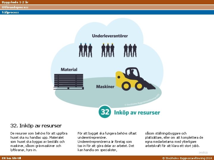 Byggskede 1 -2 år Utförandeprocess Säljprocess 32. Inköp av resurser De resurser som behövs