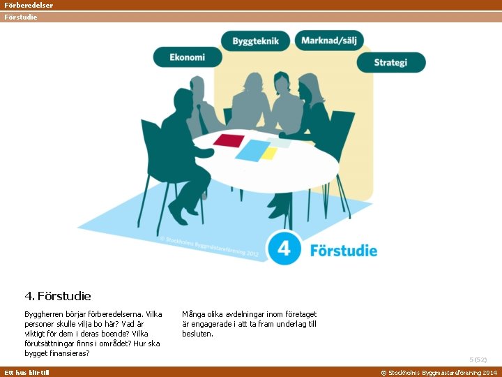 Förberedelser Förstudie 4. Förstudie Byggherren börjar förberedelserna. Vilka personer skulle vilja bo här? Vad