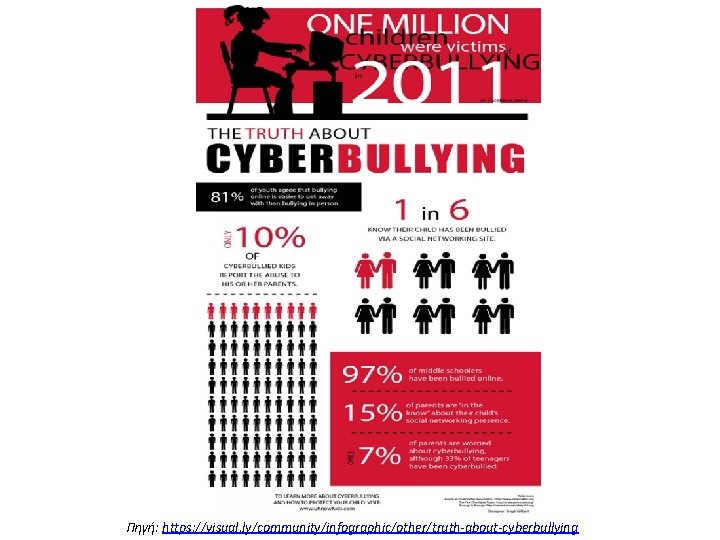 Πηγή: https: //visual. ly/community/infographic/other/truth-about-cyberbullying 