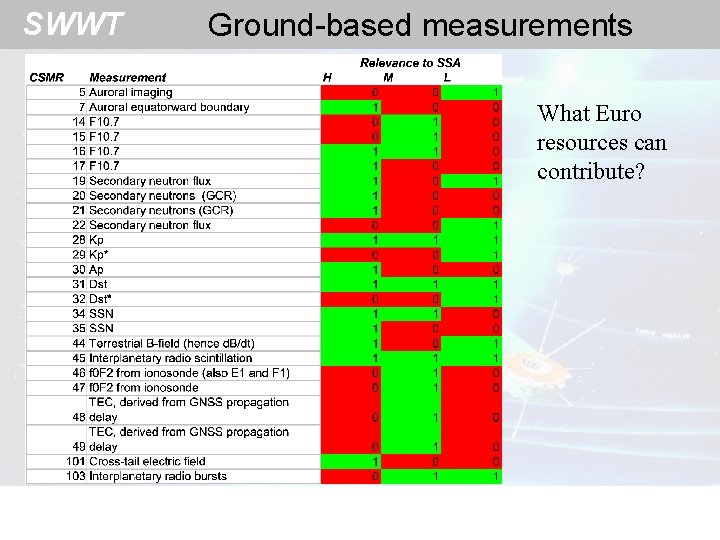 SWWT Ground-based measurements What Euro resources can contribute? 