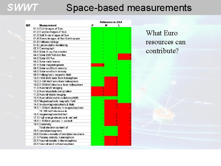 SWWT Space-based measurements What Euro resources can contribute? 
