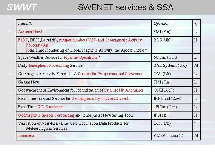 SWWT SWENET services & SSA Full title Operator R Auroras Now! FMI (Fin) L