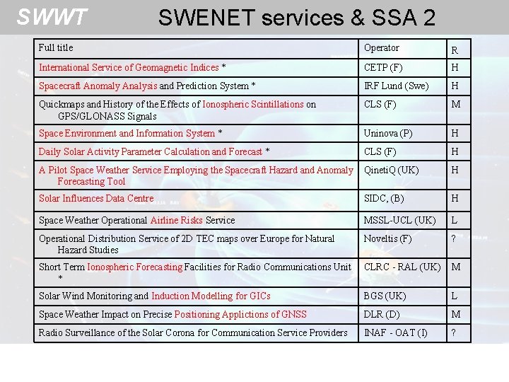SWWT SWENET services & SSA 2 Full title Operator R International Service of Geomagnetic