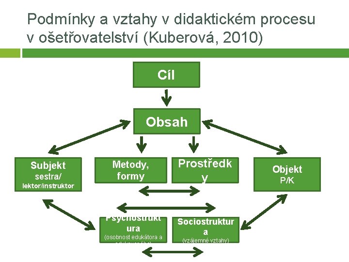 Podmínky a vztahy v didaktickém procesu v ošetřovatelství (Kuberová, 2010) Cíl Obsah Subjekt sestra/